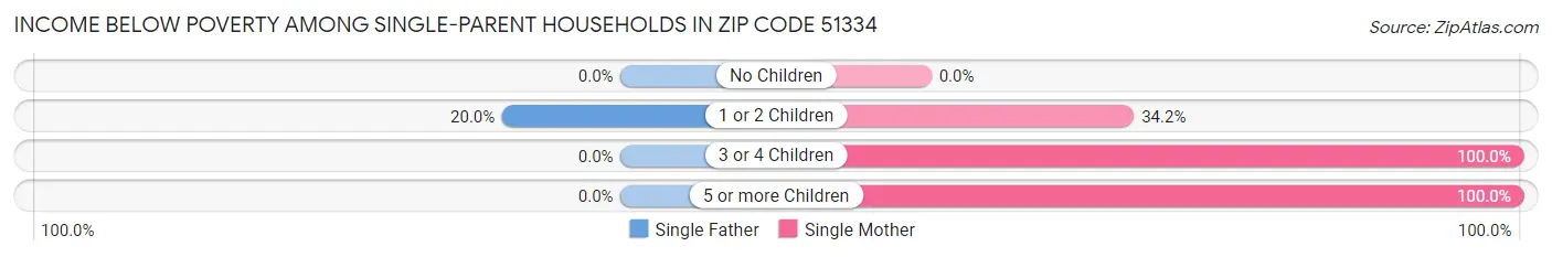 Income Below Poverty Among Single-Parent Households in Zip Code 51334