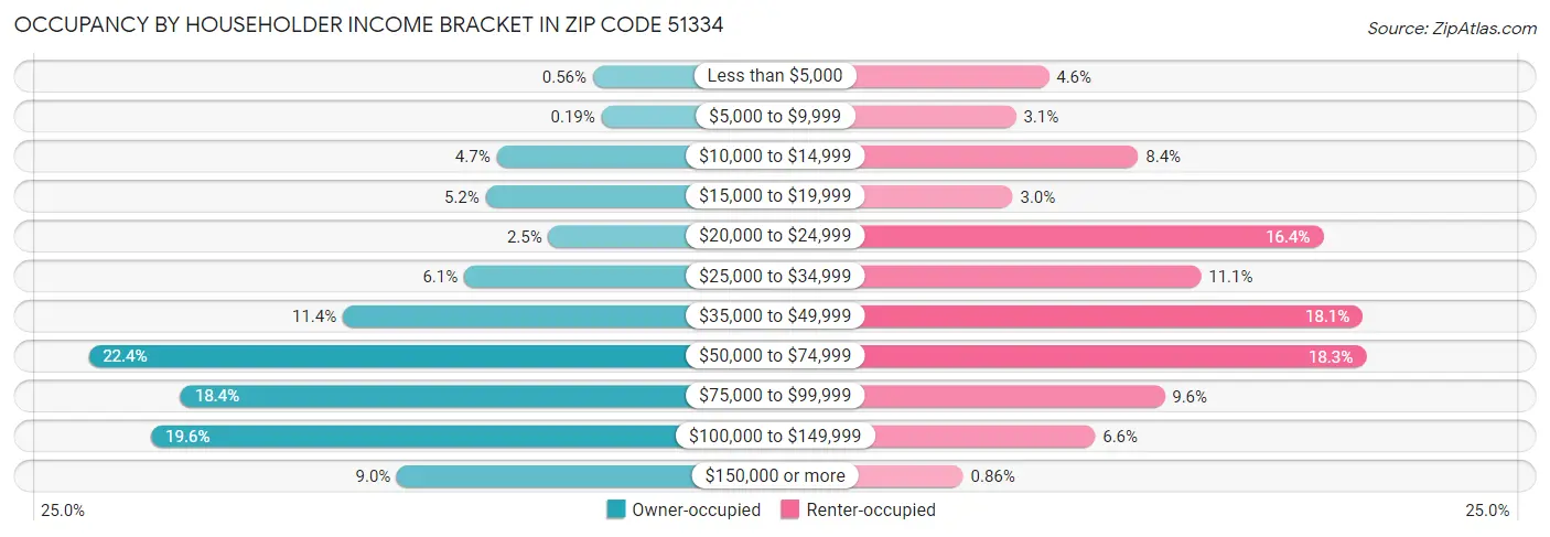 Occupancy by Householder Income Bracket in Zip Code 51334