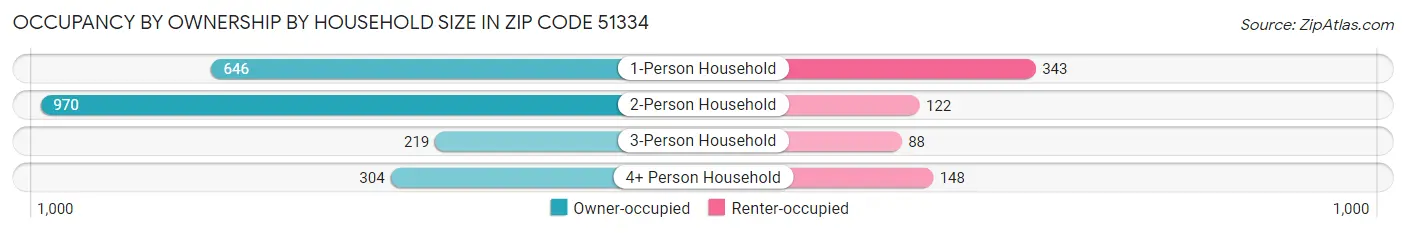 Occupancy by Ownership by Household Size in Zip Code 51334