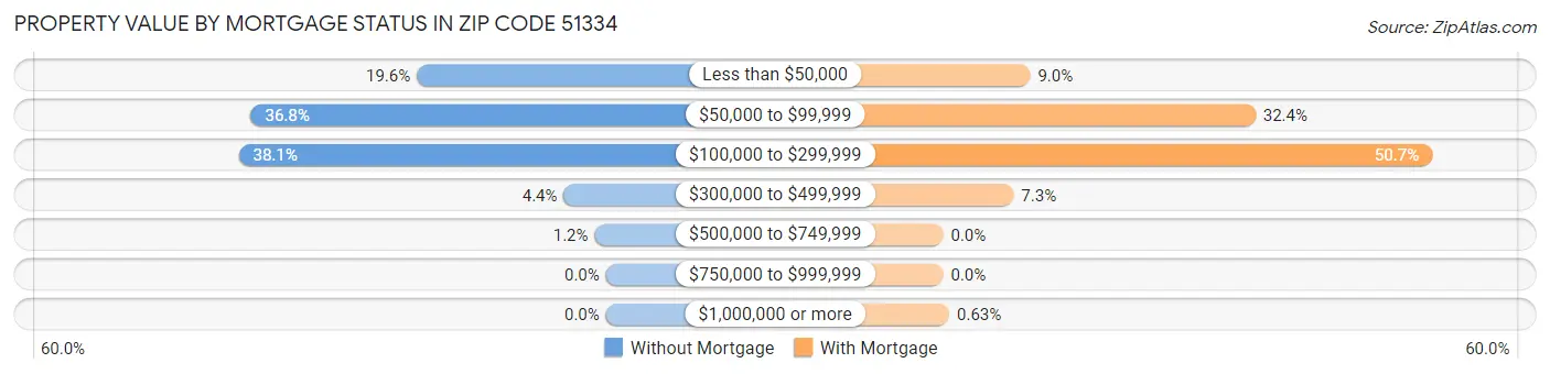 Property Value by Mortgage Status in Zip Code 51334