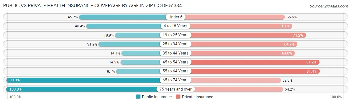 Public vs Private Health Insurance Coverage by Age in Zip Code 51334