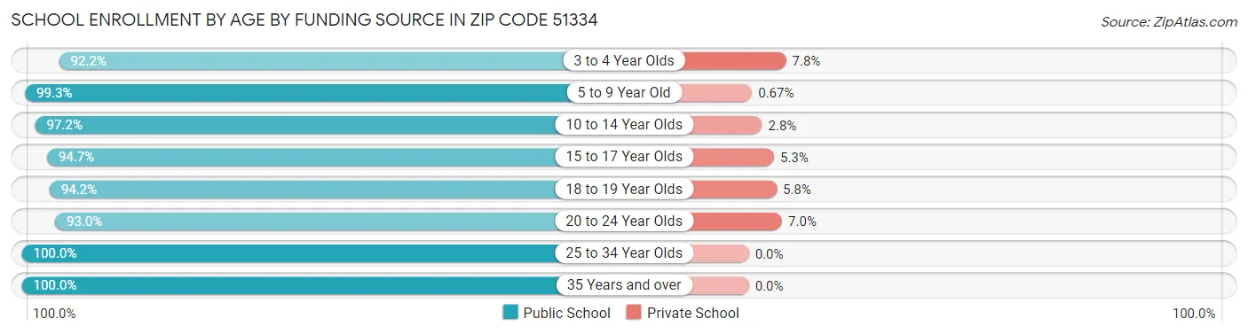 School Enrollment by Age by Funding Source in Zip Code 51334