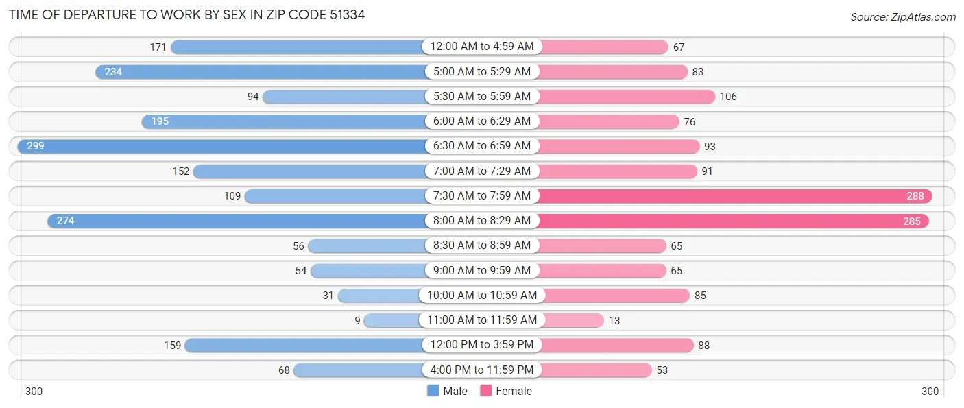 Time of Departure to Work by Sex in Zip Code 51334