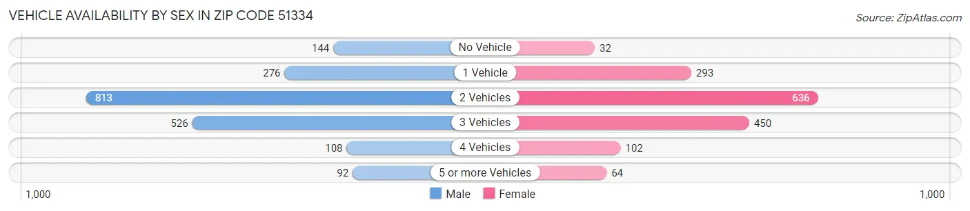 Vehicle Availability by Sex in Zip Code 51334