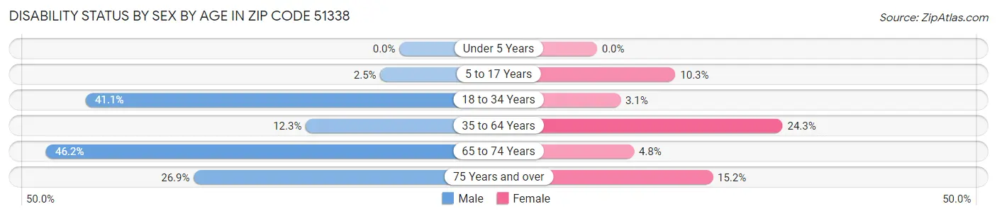 Disability Status by Sex by Age in Zip Code 51338