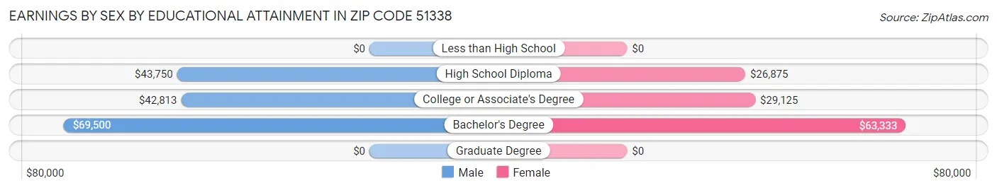 Earnings by Sex by Educational Attainment in Zip Code 51338
