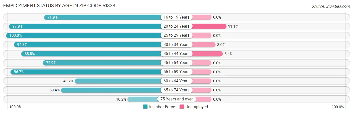 Employment Status by Age in Zip Code 51338