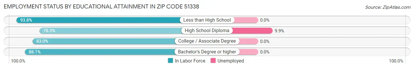 Employment Status by Educational Attainment in Zip Code 51338