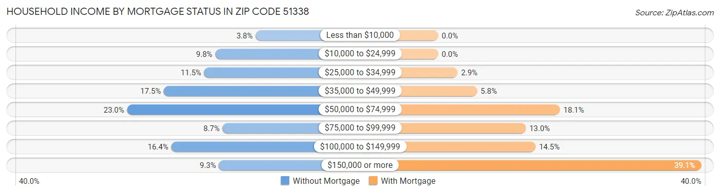 Household Income by Mortgage Status in Zip Code 51338