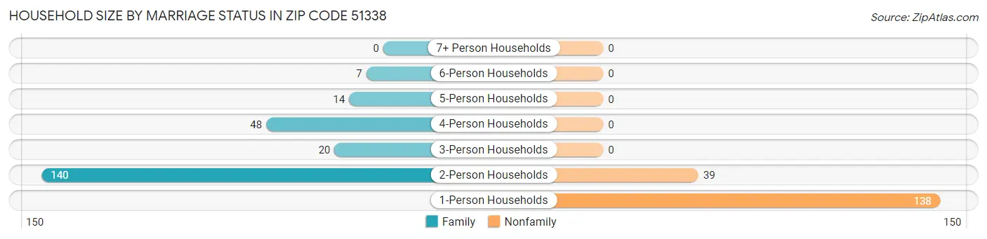 Household Size by Marriage Status in Zip Code 51338