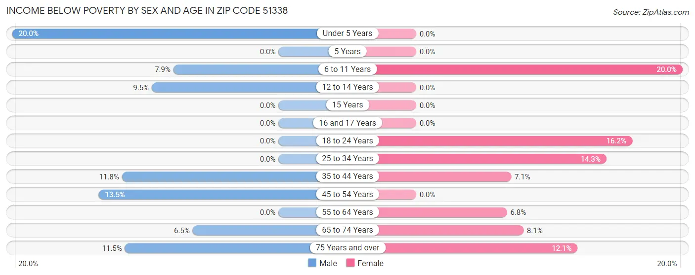 Income Below Poverty by Sex and Age in Zip Code 51338