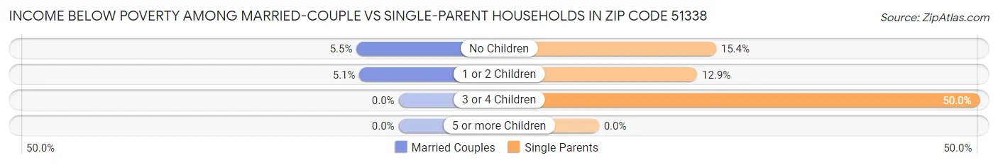 Income Below Poverty Among Married-Couple vs Single-Parent Households in Zip Code 51338