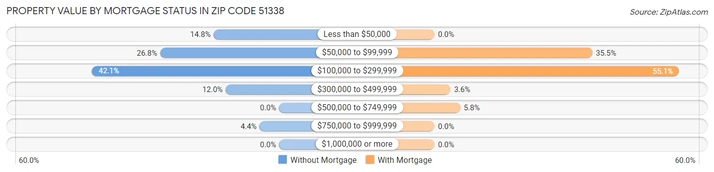 Property Value by Mortgage Status in Zip Code 51338
