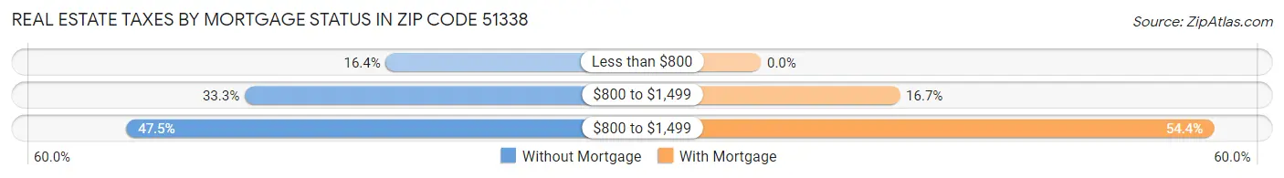 Real Estate Taxes by Mortgage Status in Zip Code 51338