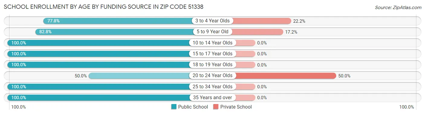 School Enrollment by Age by Funding Source in Zip Code 51338