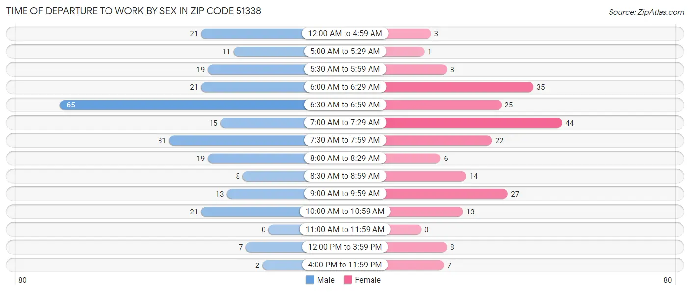 Time of Departure to Work by Sex in Zip Code 51338