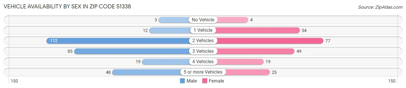Vehicle Availability by Sex in Zip Code 51338