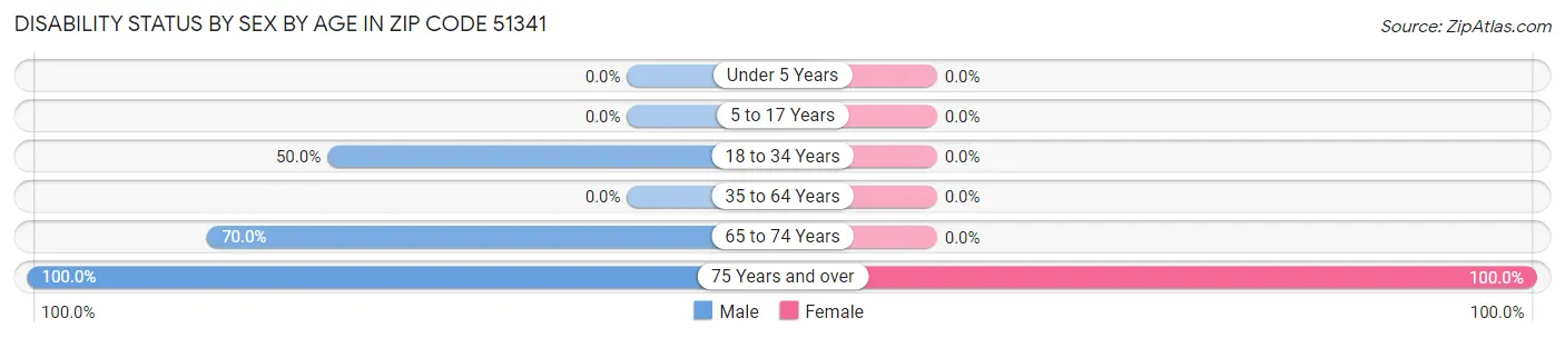 Disability Status by Sex by Age in Zip Code 51341