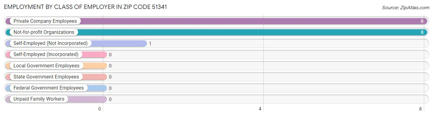 Employment by Class of Employer in Zip Code 51341