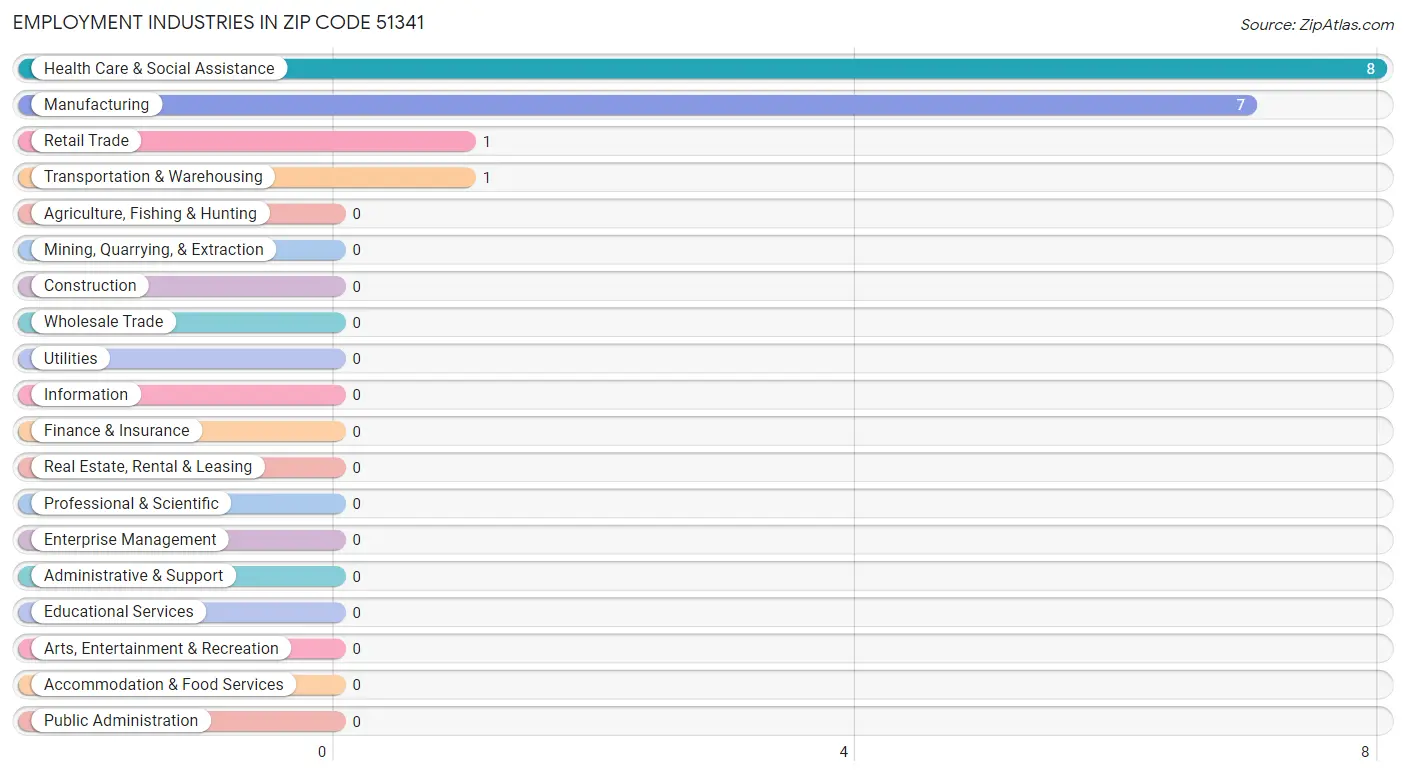 Employment Industries in Zip Code 51341