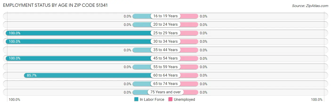 Employment Status by Age in Zip Code 51341