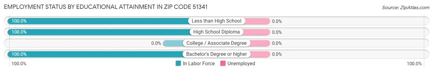 Employment Status by Educational Attainment in Zip Code 51341