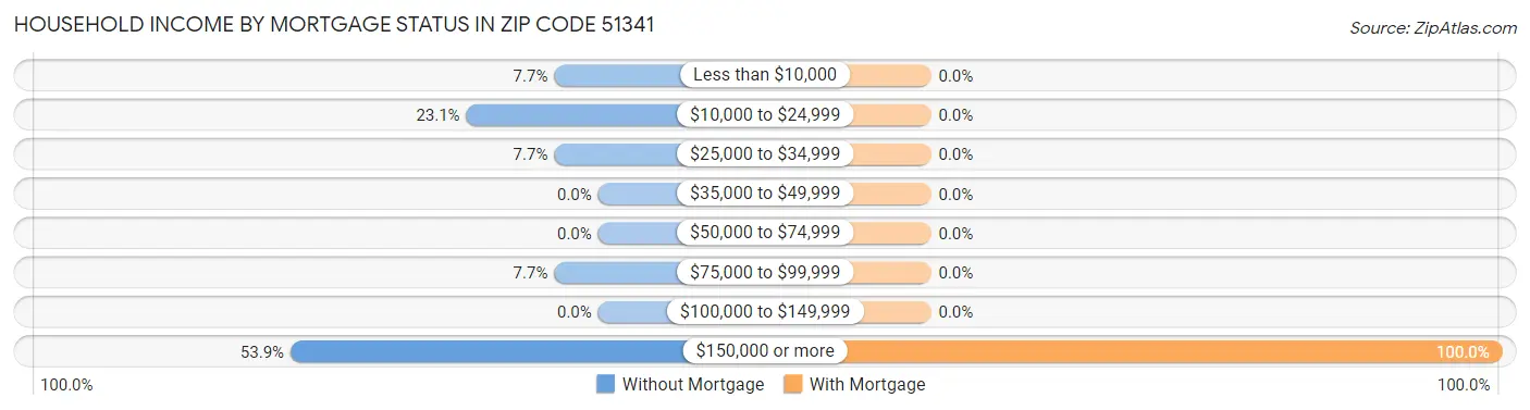 Household Income by Mortgage Status in Zip Code 51341