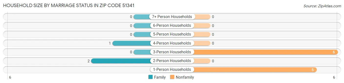 Household Size by Marriage Status in Zip Code 51341