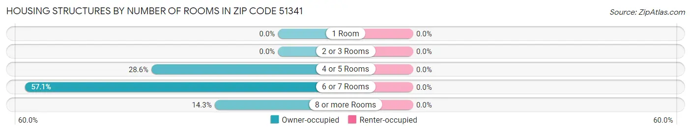 Housing Structures by Number of Rooms in Zip Code 51341