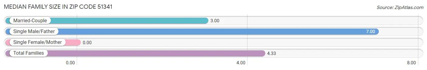 Median Family Size in Zip Code 51341