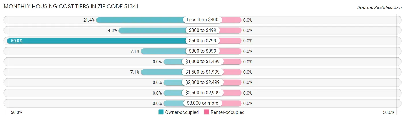 Monthly Housing Cost Tiers in Zip Code 51341