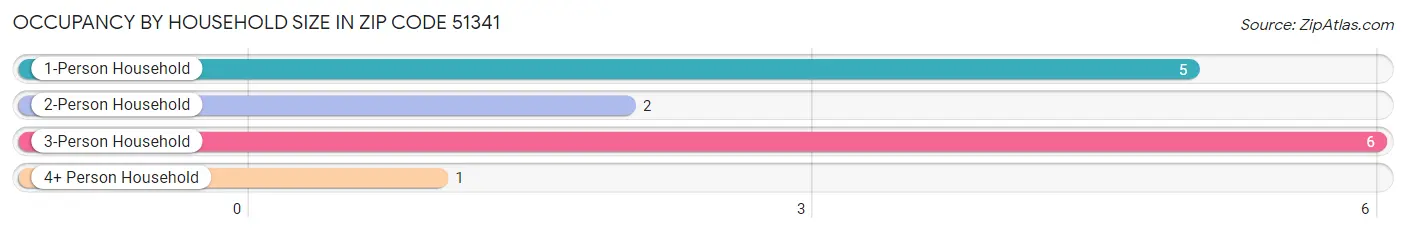 Occupancy by Household Size in Zip Code 51341
