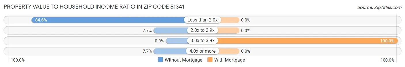 Property Value to Household Income Ratio in Zip Code 51341