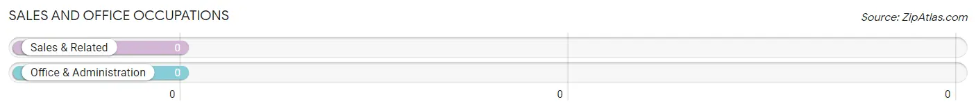 Sales and Office Occupations in Zip Code 51341
