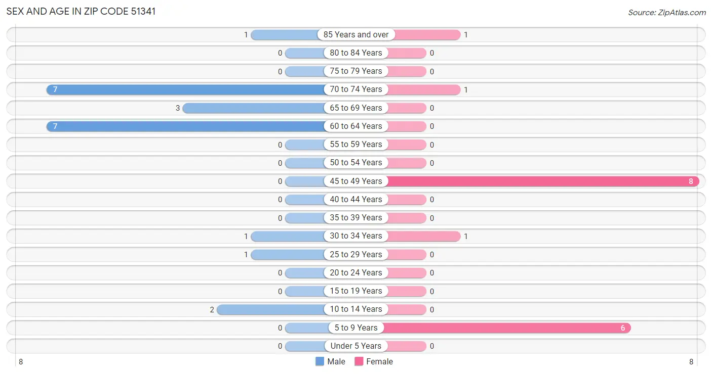 Sex and Age in Zip Code 51341