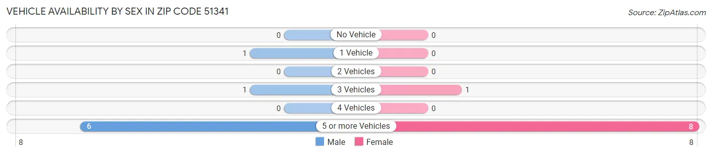 Vehicle Availability by Sex in Zip Code 51341