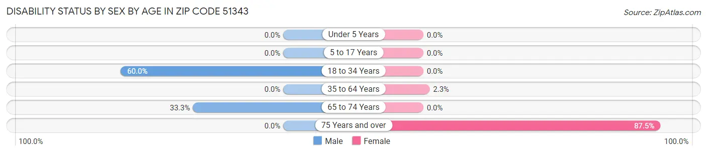 Disability Status by Sex by Age in Zip Code 51343