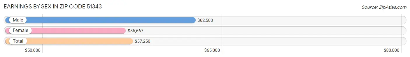 Earnings by Sex in Zip Code 51343