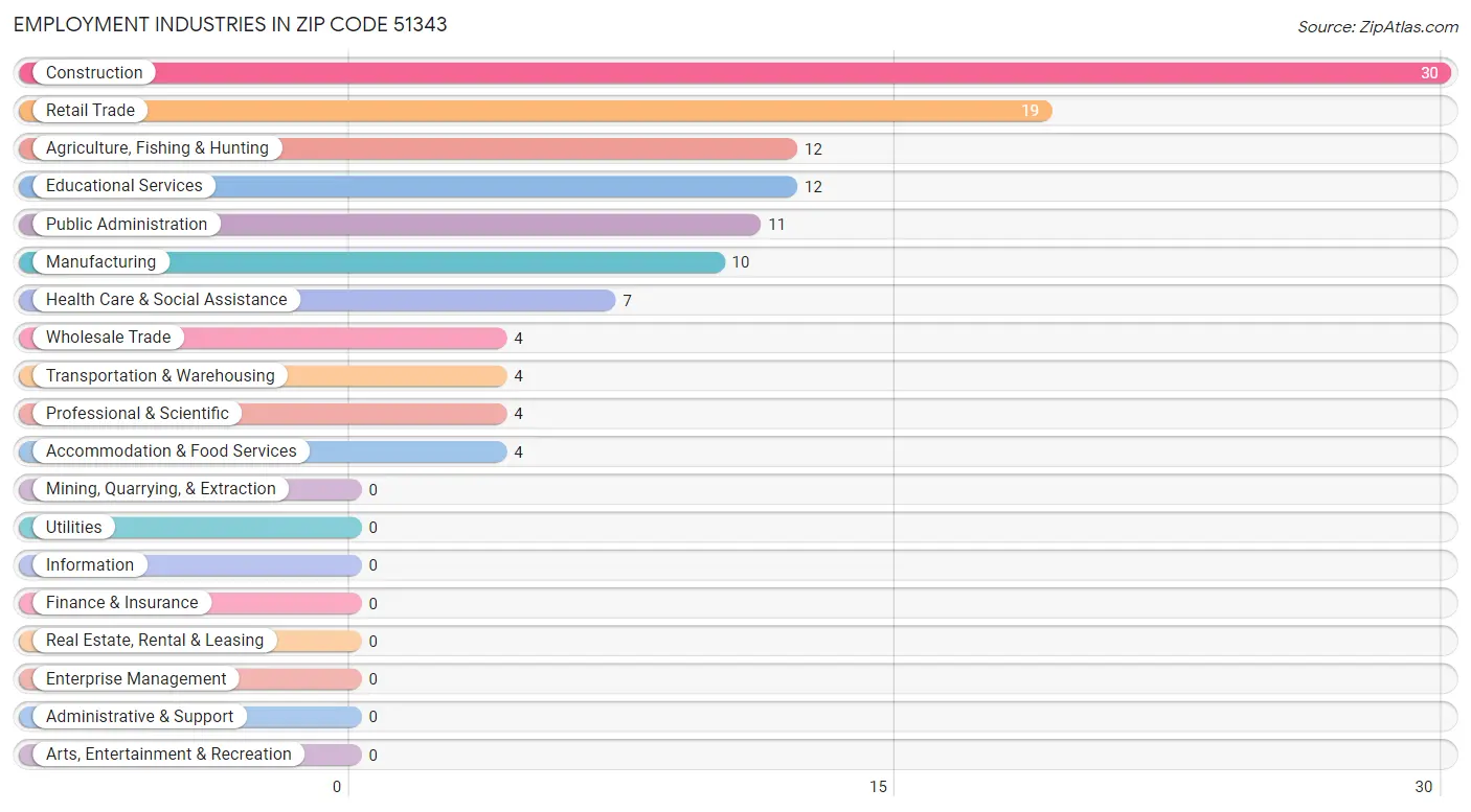 Employment Industries in Zip Code 51343