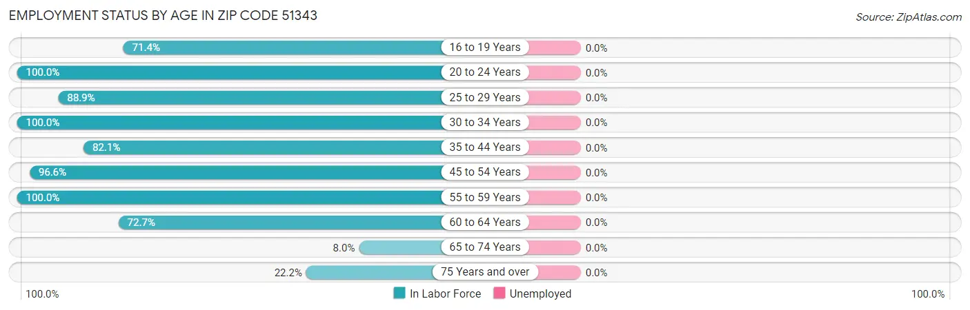 Employment Status by Age in Zip Code 51343