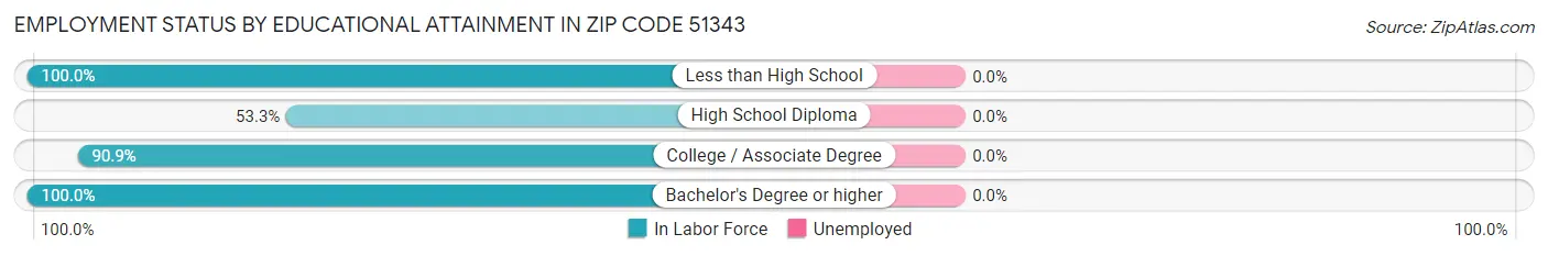 Employment Status by Educational Attainment in Zip Code 51343