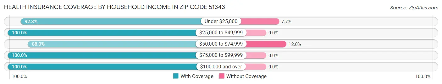 Health Insurance Coverage by Household Income in Zip Code 51343