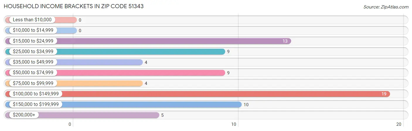 Household Income Brackets in Zip Code 51343