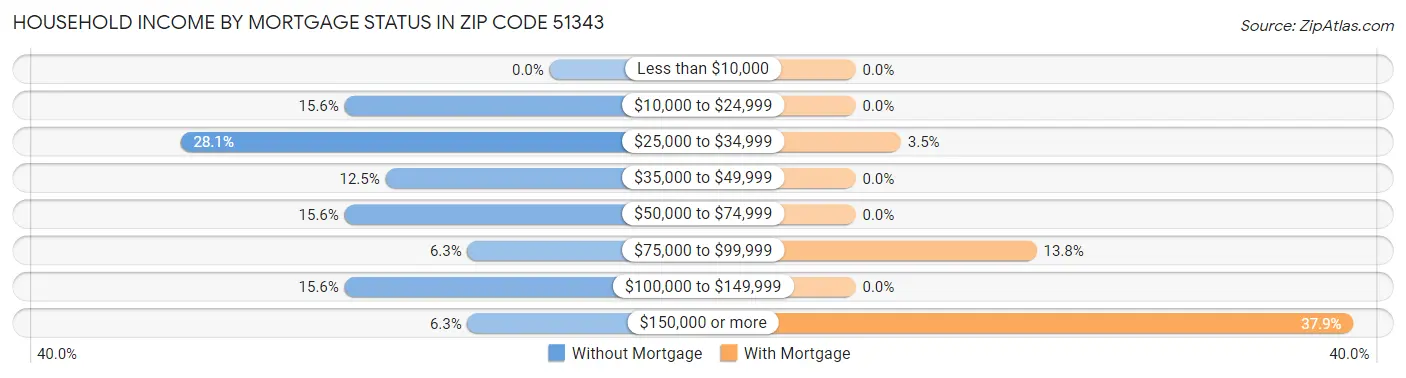 Household Income by Mortgage Status in Zip Code 51343