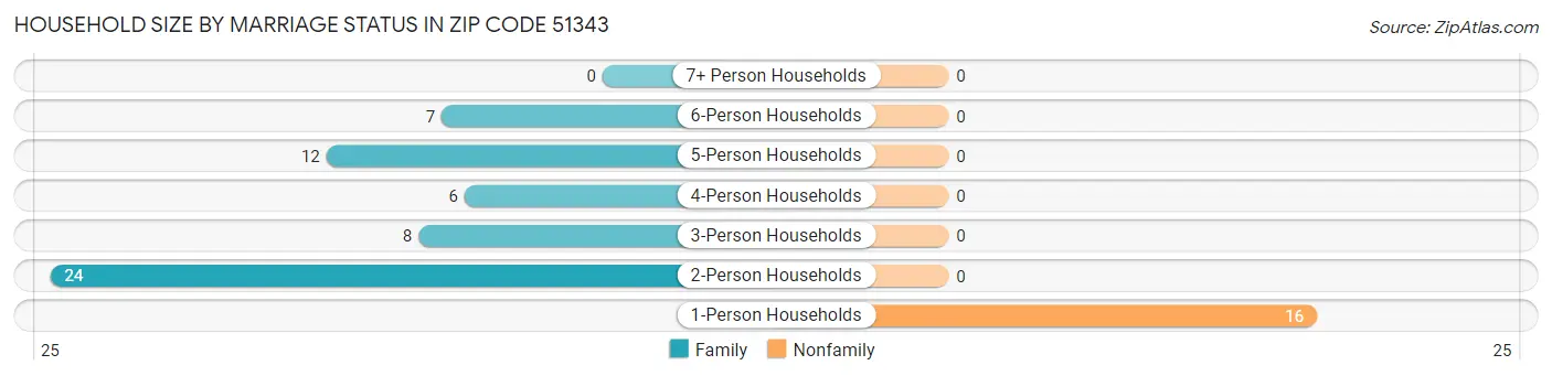 Household Size by Marriage Status in Zip Code 51343