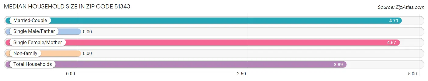 Median Household Size in Zip Code 51343