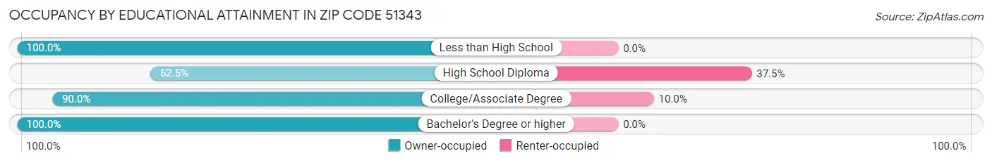 Occupancy by Educational Attainment in Zip Code 51343