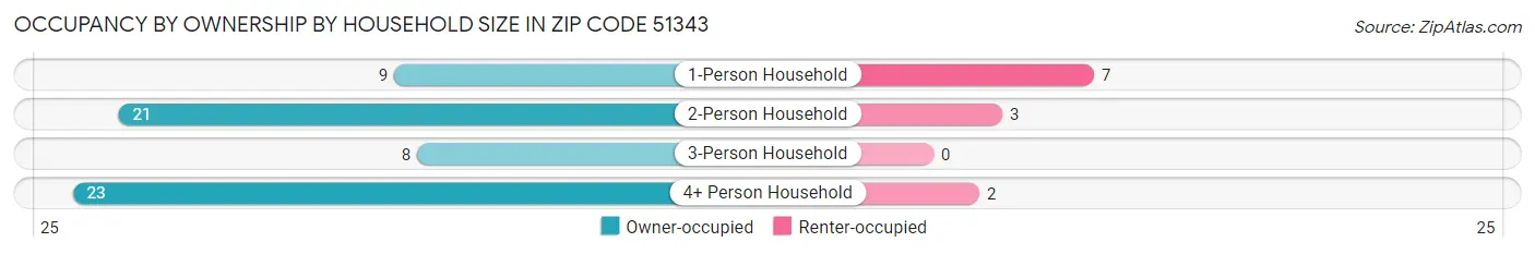 Occupancy by Ownership by Household Size in Zip Code 51343