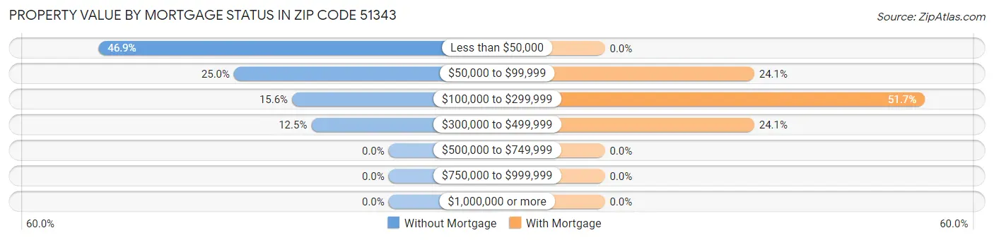 Property Value by Mortgage Status in Zip Code 51343