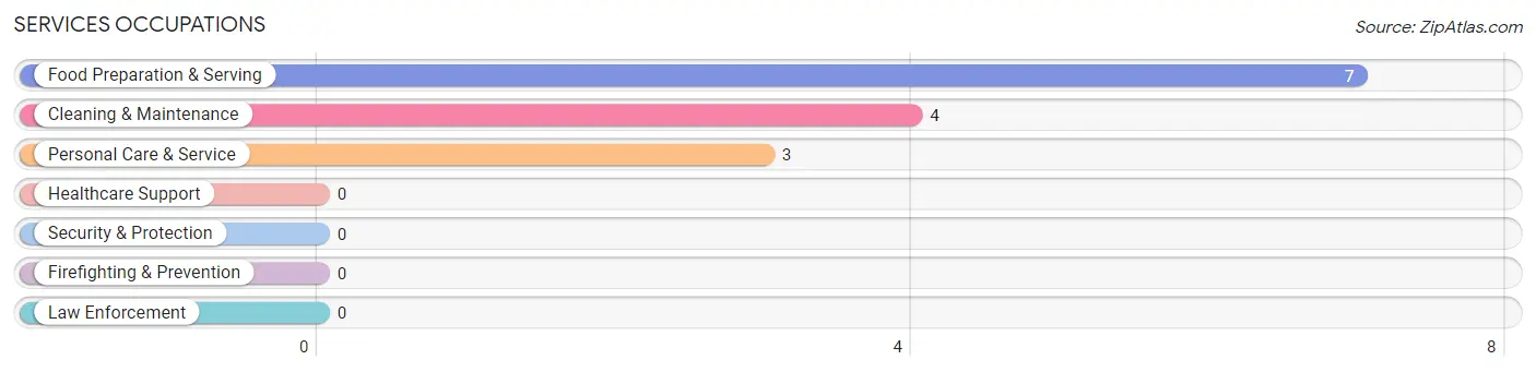 Services Occupations in Zip Code 51343